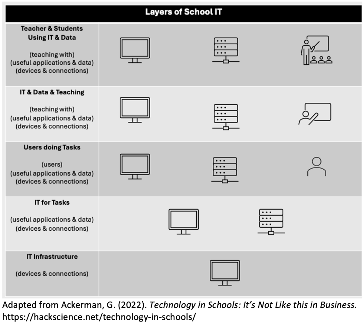 chart summarizing Ackerman's 5 layers of information technology in schools