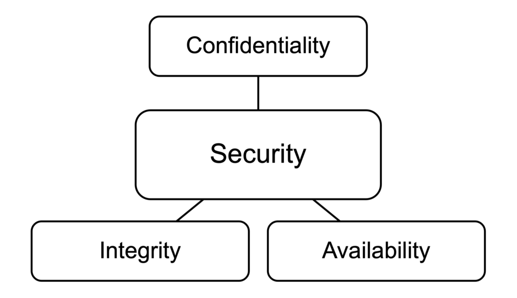 The CIA triad. Security in the middle , confidentiality, integrity, and availability contributing to it.